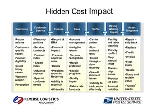 Reverse Logistics Comes of Age | PDF
