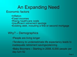 An Expanding Need
Economic factors
   •Inflation
   •Fixed incomes
   •Rising healthcare costs
   •Insufficient retirement savings
   •Existing debt, including a first or second mortgage

 Why? – Demographics
    •People are living longer
    •Tendency to underestimate life expectancy leads to
    inadequate retirement savings/planning
    •Baby Boomers – Starting in 2008, 6,000 people per
    day turn 62
                                                      Page 5
 