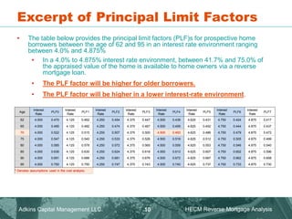 Excerpt of Principal Limit Factors
Adkins Capital Management LLC. HECM Reverse Mortgage Analysis
10
• The table below provides the principal limit factors (PLF)s for prospective home
borrowers between the age of 62 and 95 in an interest rate environment ranging
between 4.0% and 4.875%
• In a 4.0% to 4.875% interest rate environment, between 41.7% and 75.0% of
the appraised value of the home is available to home owners via a reverse
mortgage loan.
• The PLF factor will be higher for older borrowers.
• The PLF factor will be higher in a lower interest-rate environment.
Age
Interest
Rate
PLF0
Interest
Rate
PLF1
Interest
Rate
PLF2
Interest
Rate
PLF3
Interest
Rate
PLF4
Interest
Rate
PLF5
Interest
Rate
PLF6
Interest
Rate
PLF7
62 4.000 0.470 4.125 0.462 4.250 0.454 4.375 0.447 4.500 0.439 4.625 0.431 4.750 0.424 4.875 0.417
65 4.000 0.490 4.125 0.482 4.250 0.474 4.375 0.467 4.500 0.459 4.625 0.452 4.750 0.444 4.875 0.437
70 4.000 0.522 4.125 0.515 4.250 0.507 4.375 0.500 4.500 0.493 4.625 0.486 4.750 0.479 4.875 0.472
75 4.000 0.547 4.125 0.540 4.250 0.533 4.375 0.526 4.500 0.519 4.625 0.512 4.750 0.505 4.875 0.499
80 4.000 0.585 4.125 0.578 4.250 0.572 4.375 0.565 4.500 0.559 4.625 0.553 4.750 0.546 4.875 0.540
85 4.000 0.636 4.125 0.630 4.250 0.624 4.375 0.618 4.500 0.613 4.625 0.607 4.750 0.602 4.875 0.596
90 4.000 0.691 4.125 0.686 4.250 0.681 4.375 0.676 4.500 0.672 4.625 0.667 4.750 0.662 4.875 0.658
95 4.000 0.750 4.125 0.750 4.250 0.747 4.375 0.743 4.500 0.740 4.625 0.737 4.750 0.733 4.875 0.730
* Denotes assumptions used in the cost analysis.
 