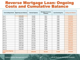 Reverse Mortgage Loan: Ongoing
Costs and Cumulative Balance
Adkins Capital Management LLC. HECM Reverse Mortgage Analysis
18
Term-Ending Period Beginning Loan Balance Interest Expense
Mortgage Insurance
Premium
Loan Servicing Fee Ending Loan Balance
Year 1 $123,250 $5,683 $631 $360 $129,924
Year 2 $129,924 $5,990 $666 $360 $136,940
Year 3 $136,940 $6,313 $701 $360 $144,314
Year 4 $144,314 $6,653 $739 $360 $152,066
Year 5 $152,066 $7,010 $779 $360 $160,214
Year 6 $160,214 $7,385 $821 $360 $168,779
Year 7 $168,779 $7,779 $864 $360 $177,783
Year 8 $177,783 $8,194 $910 $360 $187,247
Year 9 $187,247 $8,629 $959 $360 $197,195
Year 10 $197,195 $9,088 $1,010 $360 $207,652
Year 11 $207,652 $9,569 $1,063 $360 $218,645
Year 12 $218,645 $10,075 $1,119 $360 $230,199
Year 13 $230,199 $10,607 $1,179 $360 $242,345
Year 14 $242,345 $11,166 $1,241 $360 $255,112
Year 15 $255,112 $11,754 $1,306 $360 $268,533
Year 16 $268,533 $12,372 $1,375 $360 $282,640
Year 17 $282,640 $13,022 $1,447 $360 $297,468
Year 18 $297,468 $13,705 $1,523 $360 $313,056
Year 19 $313,056 $14,422 $1,602 $360 $329,441
Year 20 $329,441 $15,177 $1,686 $360 $346,664
Cumulative Ongoing
Costs
$194,593 $21,621 $7,200 $223,414
 