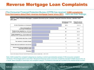 Reverse Mortgage Loan Complaints
•The Consumer Financial Protection Bureau (CFPB) has received 3,600 complaints
from borrowers about their reverse mortgage loans since 2011. Here are their findings:
Note: GAO created the complaint categories by reading a random generalizable sample of 100 consumer complaint
narratives. Percentages add to more than 100 percent because some consumer complaints included multiple issues and, as
a result, were included in more than one complaint category. Confidence intervals are rounded to the nearest whole number.
Adkins Capital Management LLC. HECM Reverse Mortgage Analysis
21
 