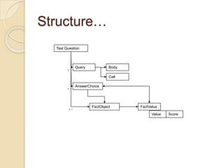 Structure…
Test Question
Query
AnswerChoice
Body
Call
FactObject FactValue
Value Score
1
1..*
1..*
 