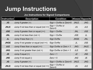 Jump Instructions
Jcc Instructions for Signed Comparisons
Instruction
JG

Description

Condition

Jump if greater (>)

Sign = Ovrflw or Zero=0

JNLE

Jump if not less than or equal (not <=)

JGE
JNL

Aliases Opposite
JNLE

JNG

Sign = Ovrflw or
Zero=0

JG

JLE

Jump if greater than or equal (>=)

Sign = Ovrflw

JNL

JGE

Jump if not less than (not <)

Sign = Ovrflw

JGE

JL

Jump if less than (<)

Sign Ovrflw

JNGE

JNL

Jump if not greater or equal (not >=)

Sign Ovrflw

JL

JGE

JLE

Jump if less than or equal (<=)

Sign Ovrflw or Zero = 1

JNG

JNLE

JNG

Jump if not greater than (not >)

Sign Ovrflw or Zero = 1

JLE

JG

Jump if equal (=)

Zero = 1

JZ

JNE

JNE

Jump if not equal ()

Zero = 0

JNZ

JE

JG

Jump if greater (>)

Sign = Ovrflw or Zero=0

JNLE

JNG

Jump if not less than or equal (not <=)

Sign = Ovrflw or
Zero=0

JG

JLE

JL
JNGE

JE

JNLE

 