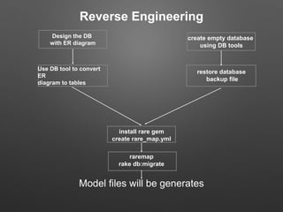 install rare gem
create rare_map.yml
Reverse Engineering
raremap
rake db:migrate
Model files will be generates
Design the DB
with ER diagram
Use DB tool to convert
ER
diagram to tables
restore database
backup file
create empty database
using DB tools
 