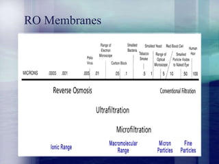 RO Membranes
 