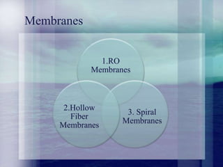 Membranes
1.RO
Membranes
3. Spiral
Membranes
2.Hollow
Fiber
Membranes
 