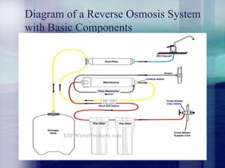 Diagram of a Reverse Osmosis System
with Basic Components
 