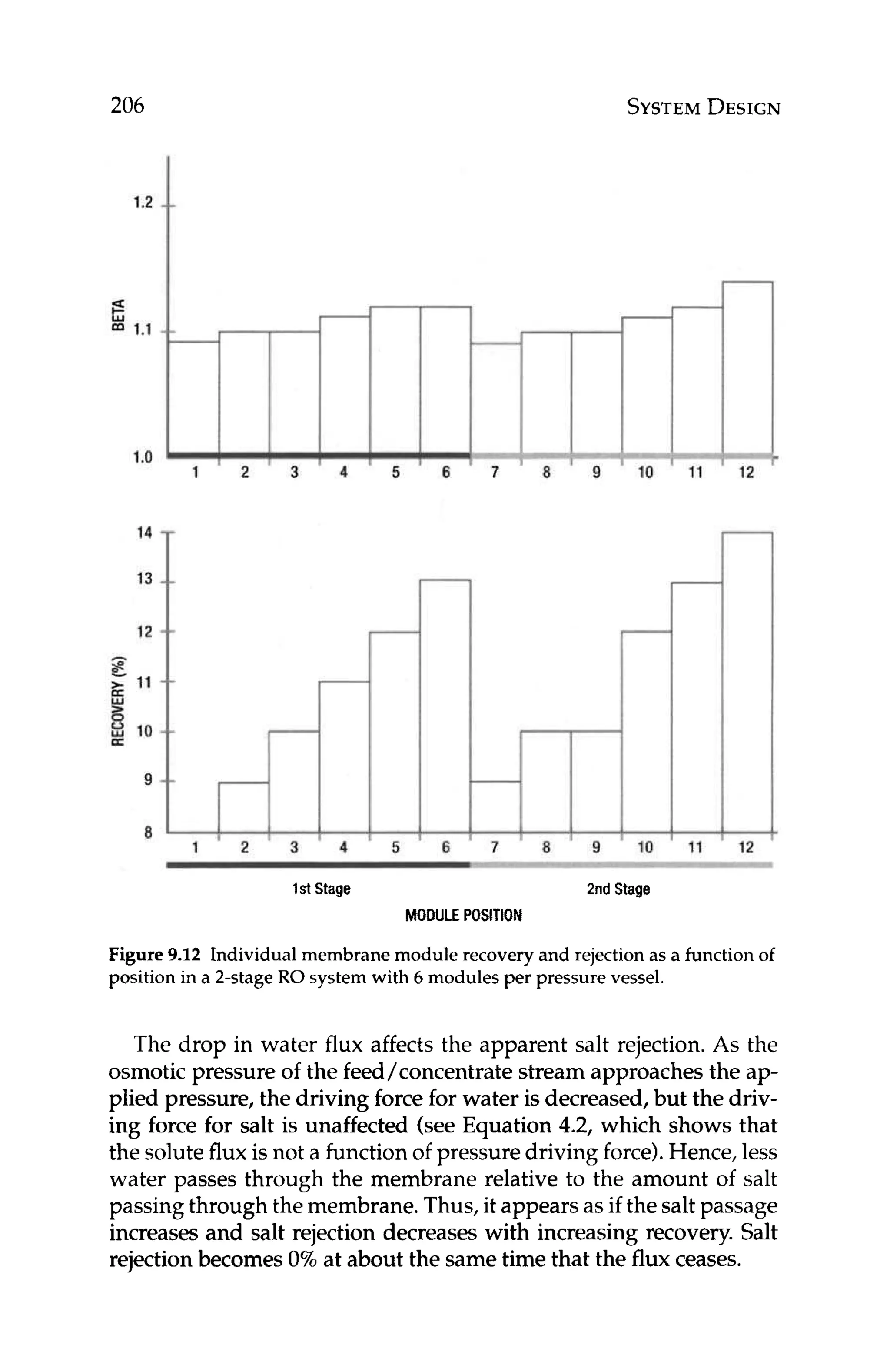 206 SYSTEM
DESIGN
1.2
E
= 1.1
1.o
1s
lStage 2nd Stage
MODULEPOSITION
Figure 9.12 Individual membrane module recovery and rejection as a function of
position in a 2-stage RO system with 6 modules per pressure vessel.
The drop in water flux affects the apparent salt rejection. As the
osmotic pressure of the feed/concentrate stream approaches the ap-
plied pressure, the driving force for water is decreased, but the driv-
ing force for salt is unaffected (see Equation 4.2, which shows that
the solute flux is not a function of pressure driving force).Hence, less
water passes through the membrane relative to the amount of salt
passing through the membrane. Thus, it appears as if the salt passage
increases and salt rejection decreases with increasing recovery. Salt
rejection becomes 0%at about the same time that the flux ceases.
 