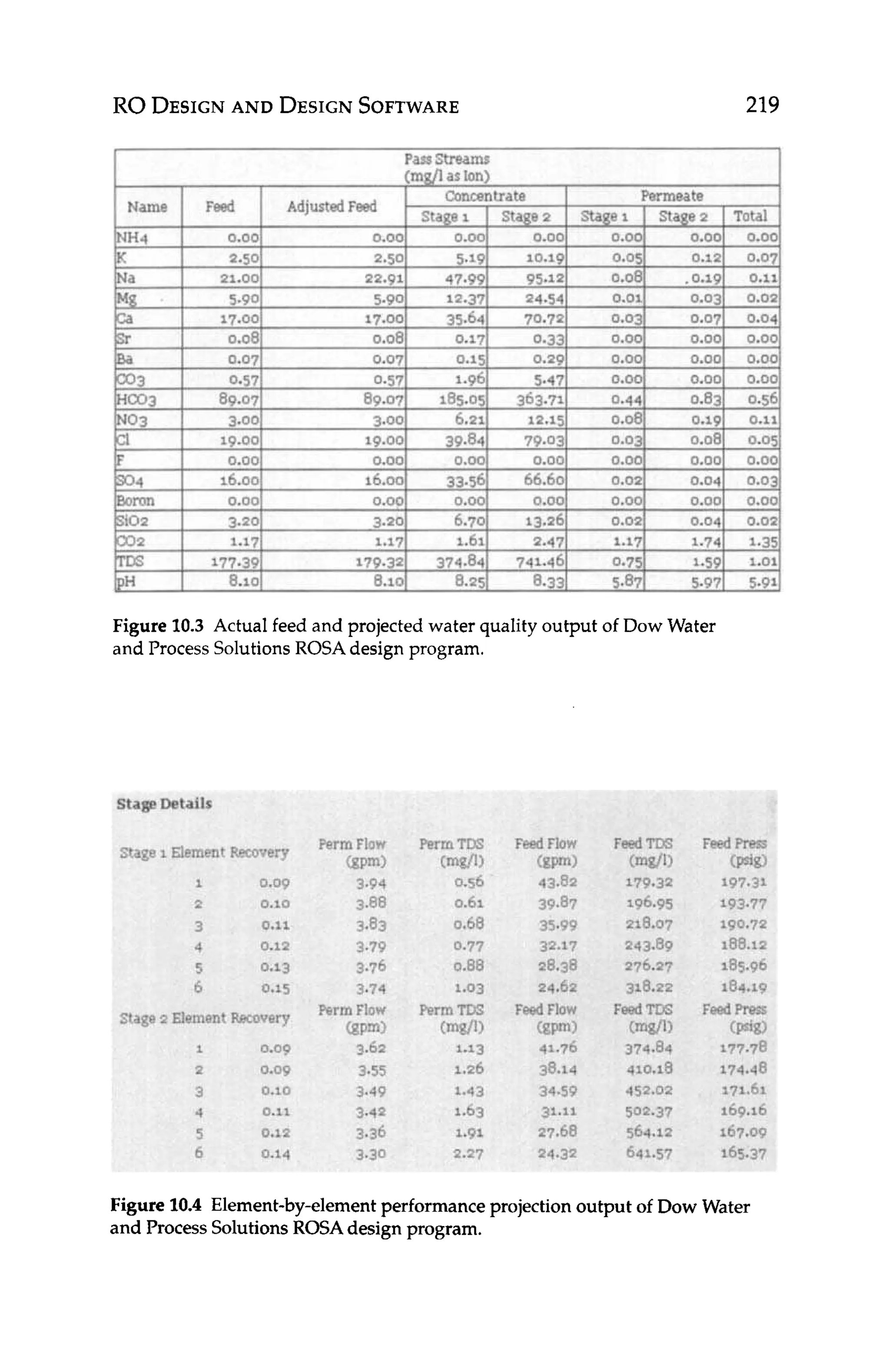 RO DESIGN
AND DESIGN
SOFTWARE 219
Figure 10.3 Actual feed and projected water quality output of Dow Water
and Process Solutions ROSAdesign program.
Figure 10.4 Element-by-element performance projection output of Dow Water
and ProcessSolutions ROSAdesign program.
 