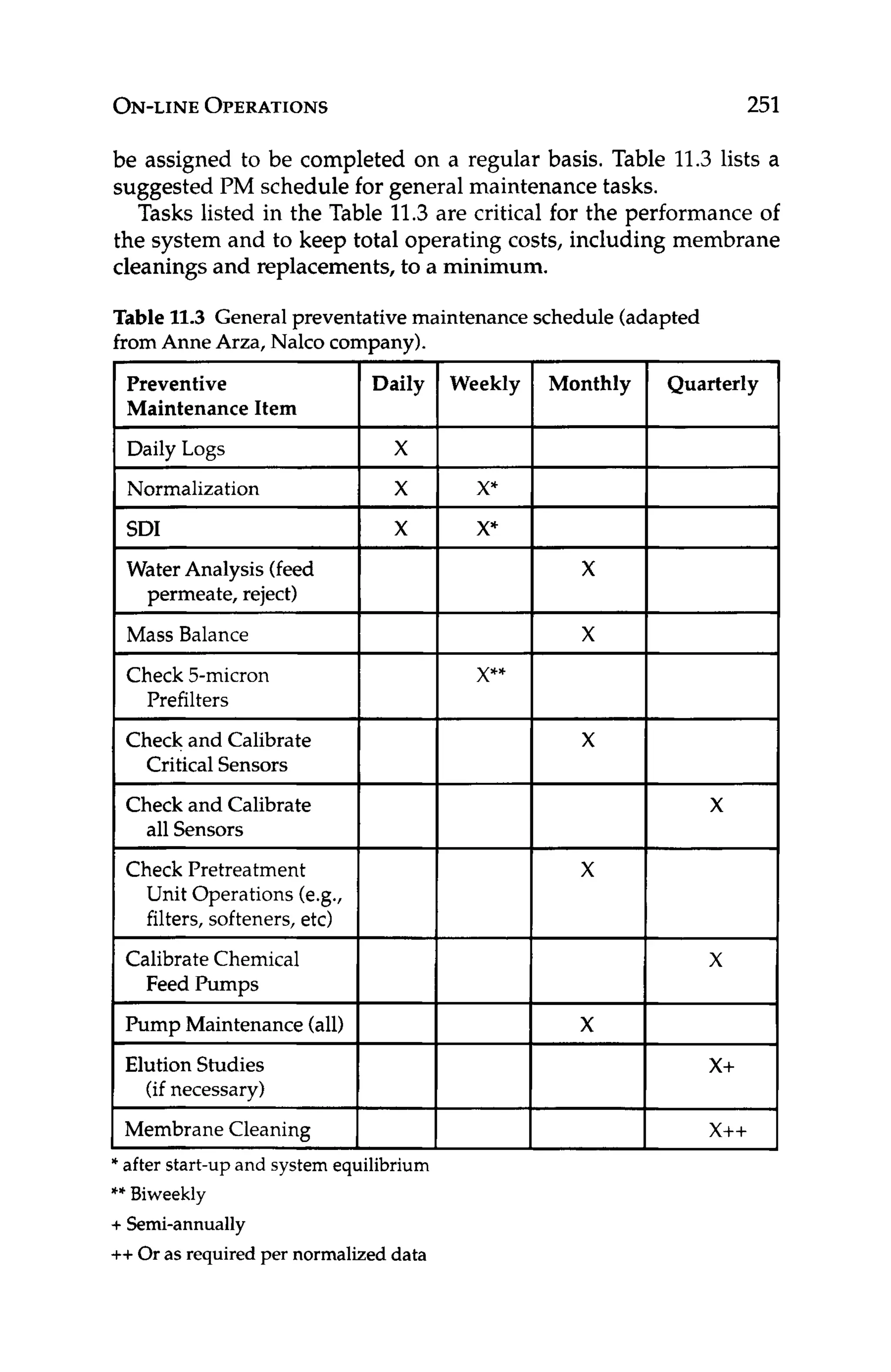 ON-LINE
OPERATIONS 251
be assigned to be completed on a regular basis. Table 11.3 lists a
suggested I'M schedule for general maintenance tasks.
Tasks listed in the Table 11.3are critical for the performance of
the system and to keep total operating costs, including membrane
cleanings and replacements, to a minimum.
Table 1
1
.
3 General preventative maintenance schedule (adapted
from Anne Arza, Nalco company).
* after start-upand system equilibrium
** Biweekly
+ Semi-annually
++Or as required per normalized data
Check Pretreatment
Unit Operations (e.g.,
filters, softeners, etc)
Calibrate Chemical
Feed Pumps
Pump Maintenance (all)
Elution Studies
(if necessary)
Membrane Cleaning
X
X
X
X+
X++
Daily Logs
Normalization
SDI
Water Analysis (feed
permeate, reject)
Mass Balance
Check 5-micron
Prefilters
Check and Calibrate
Critical Sensors
Check and Calibrate
all Sensors
Preventive
Maintenance Item
Daily Weekly Monthly Quarterly
 