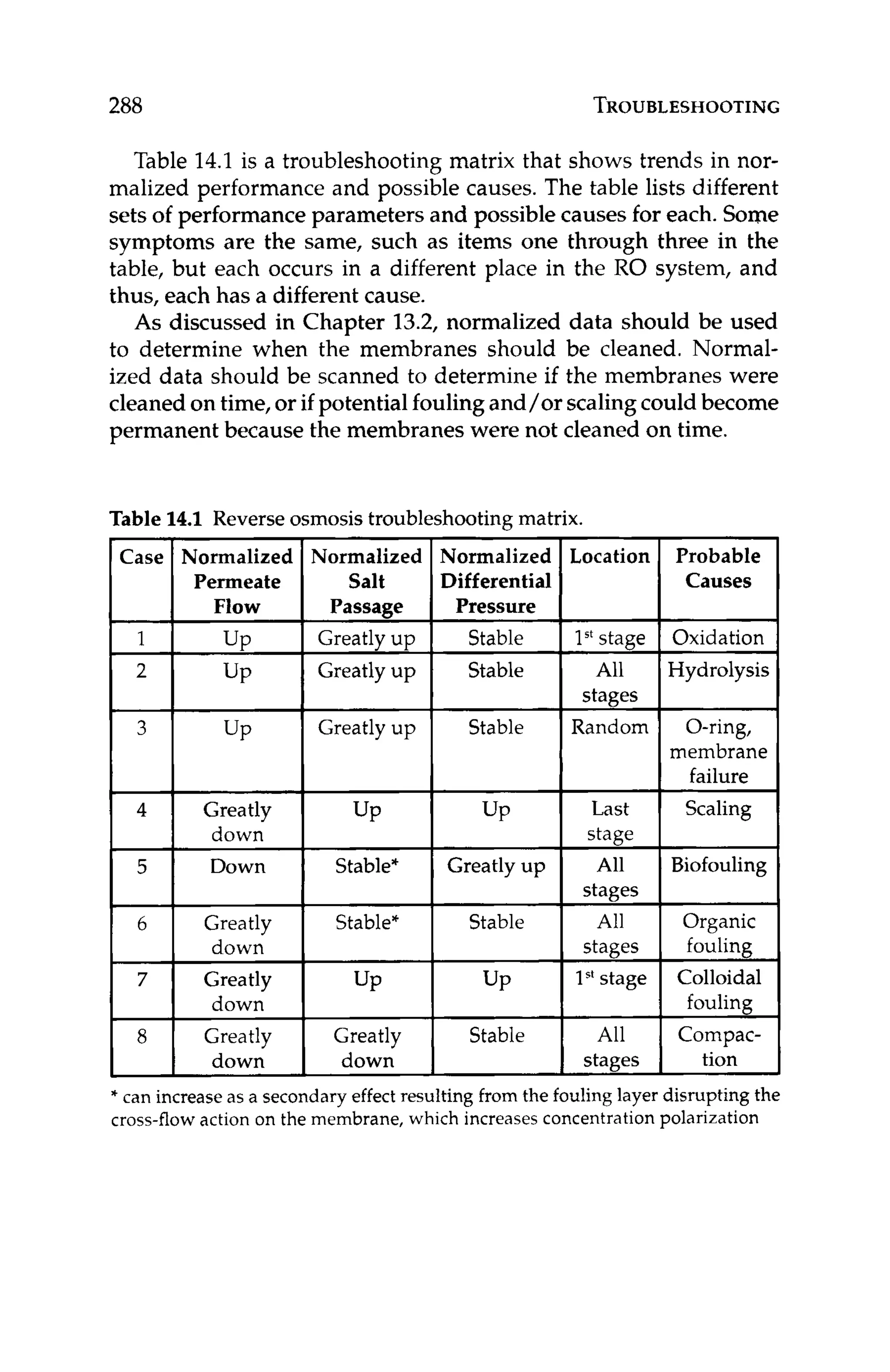 288 TROUBLESHOOTING
r
Case
1
2
3
4
5
6
7
8
Table 14.1 is a troubleshooting matrix that shows trends in nor-
malized performance and possible causes. The table lists different
sets of performance parameters and possible causes for each. Some
symptoms are the same, such as items one through three in the
table, but each occurs in a different place in the RO system, and
thus, each has a different cause.
As discussed in Chapter 13.2, normalized data should be used
to determine when the membranes should be cleaned. Normal-
ized data should be scanned to determine if the membranes were
cleaned on time, or if potential fouling and/or scaling could become
permanent because the membranes were not cleaned on time.
.
4
.
1Reverse
Normalized
Permeate
Flow
UP
UP
UP
Greatly
down
' Down
Greatly
Greatly
' Greatly
i down
jmosis troubleshootingmatrix.
* can increase as a secondary effect resulting from the fouling layer disrupting the
cross-flow action on the membrane, which increases concentration polarization
Normalized
Salt
Passage
Greatly up
1 Greatlyup
Greatly up
I UP
Vormalized
Differential
Pressure
Stable
Stable
Stable
UP
Greatly up
Stable
UP
Stable
Location
1st stage
All
stages
Random
Last
stage
All
stages
All
stages
1" stage
All
stages
Probable
Causes
Oxidation
Hydrolysis
O-ring,
membrane
failure
Scaling
Biofouling
~
Organic
fouling
Colloidal
fouling
Compac-
tion
 
