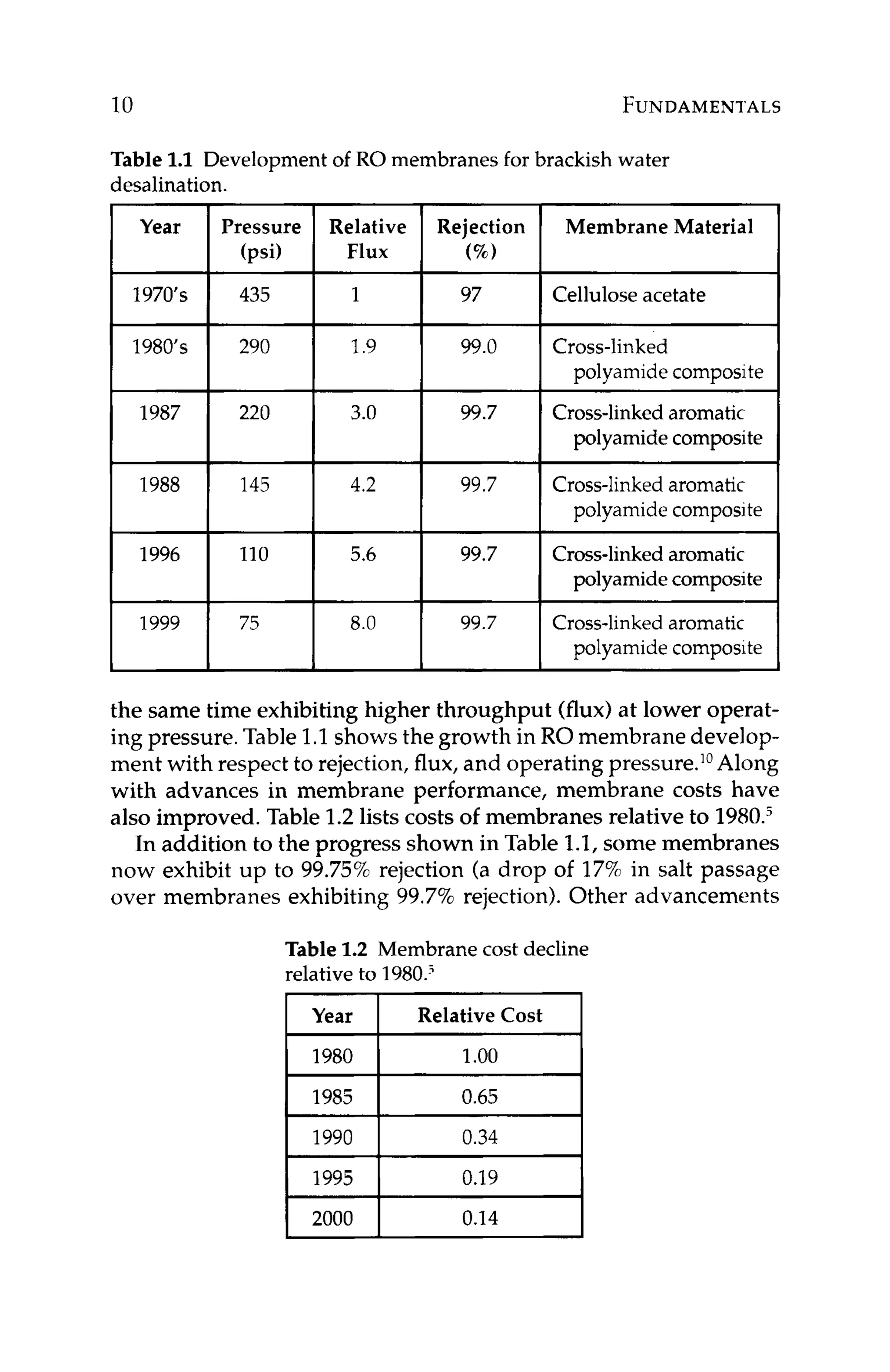 10 FUNDAMENTALS
Year
1970’s
1980’s
Pressure Relative
(psi) Flux
435 1
290 1.9
Year
1980
1983
1990
1995
2000
~~
Rejection
(70)
Relative Cost
1.oo
0.65
0.34
0.19
0.14
97
99.0
99.7
99.7
99.7
99.7
~~ ~~
Membrane Material
Celluloseacetate
Cross-linked
polyamidecomposite
polyamidecomposite
Cross-linkedaromatic
Cross-linkedaromatic
polyamide composite
Cross-linkedaromatic
polyamidecomposite
Cross-linkedaromatic
polyamide composite
the same time exhibiting higher throughput (flux)at lower operat-
ing pressure. Table 1.1shows the growth in RO membrane develop-
ment with respect to rejection, flux, and operating pressure.I0Along
with advances in membrane performance, membrane costs have
also improved. Table 1.2lists costs of membranes relative to 1980.j
In addition to the progress shown in Table 1.1,some membranes
now exhibit up to 99.75%rejection (a drop of 17%in salt passage
over membranes exhibiting 99.7%rejection). Other advancements
Table 1.1 Development of RO membranes for brackish water
desalination.
Table1
.
2 Membrane cost decline
relative to 1980.;
 