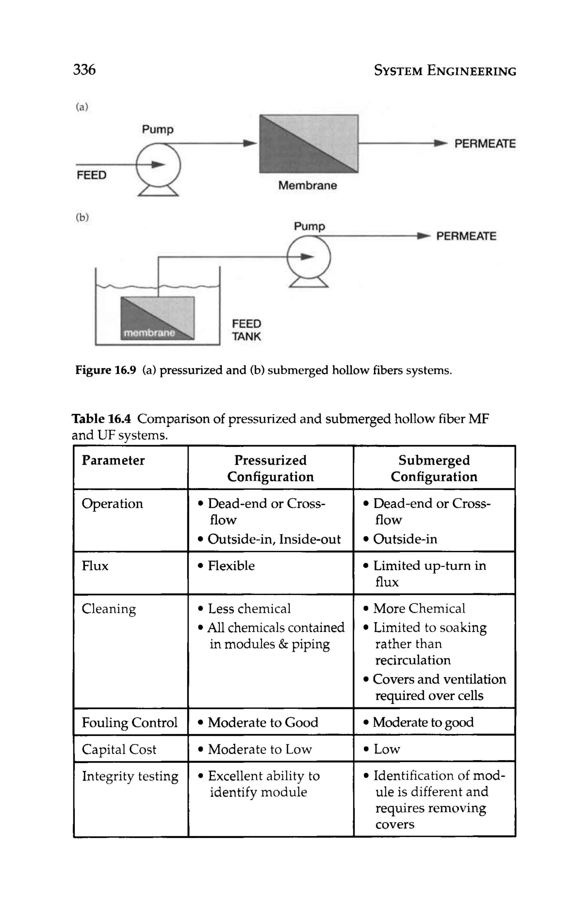 336
(a)
Pressurized
Configuration
* Dead-end or Cross-
Outside-in, Inside-out
Flexible
flow
Less chemical
All chemicalscontained
in modules & piping
Moderate to Good
Moderate to Low
* Excellent ability to
identify module
SYSTEM
ENGINEERING
Submerged
Configuration
Dead-end or Cross-
Outside-in
Limited up-turn in
flow
flux
More Chemical
Limited to soaking
rather than
recirculation
required over cells
Covers and ventilation
Moderateto good
Low
Identification of mod-
ule is different and
requires removing
covers
PERMEATE
Membrane
(b)
Pump
PERMEATE
Figure 16.9 (a) pressurized and (b)submerged hollow fibers systems.
Table16.4 Comparison of pressurized and submerged hollow fiber MF
and UF systems.
Parameter
Operation
Flux
Cleaning
Fouling Control
Capital Cost
Integrity testing
 