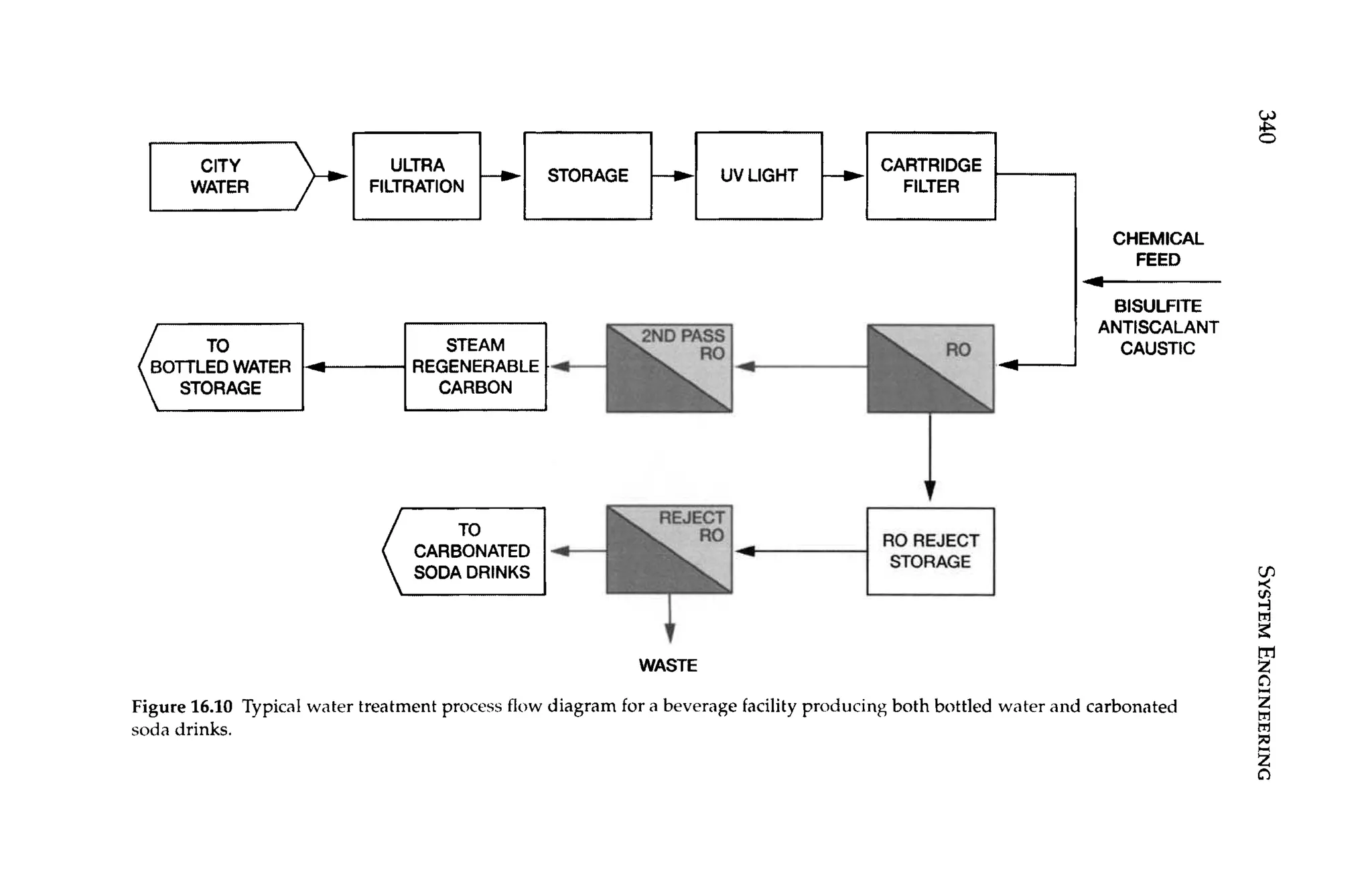 340
SYSTEM
ENGINEERING
CARTRIDGE
FILTER
4
BOTTLEDWATER REGENERABLE
CARBONATED
SODA DRINKS
CHEMICAL
FEED
-
BlSULFlTE
ANTISCALANT
CAUSTIC
WASTE
Figure 16.10 Typical water treatment process flow diagram for a beverage facility producing both bottled water and carbonated
soda drinks.
 