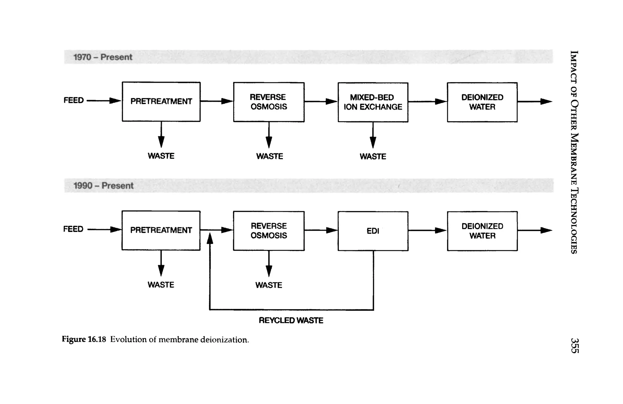 1970-Present
MIXED-BED DEIONIZED
ION EXCHANGE
WASTE WASTE WASTE
198O-pI.essnt
DEIONIZED
WATER
ED1
REVERSE
OSMOSIS
WASTE
FEED +
WASTE
REELEDWASTE
Figure16.18 Evolution of membrane deionization. w
U
I
U
I
 