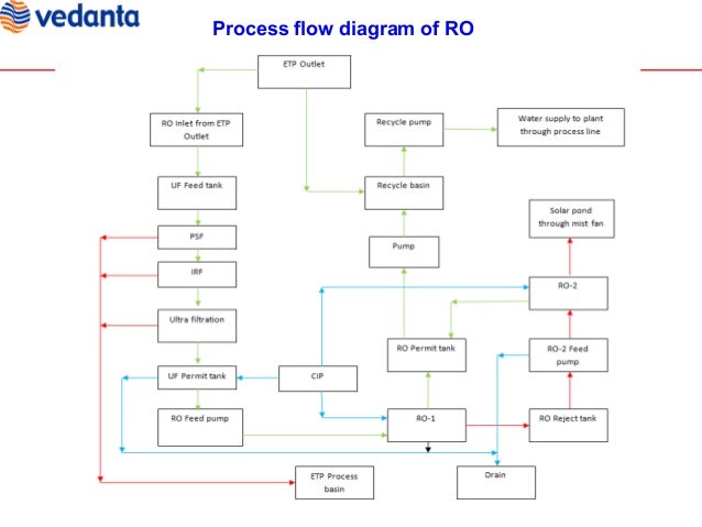 Reverse osmosis project process flow diagram reverse osmosis plant 