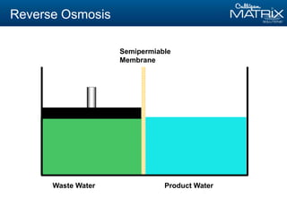 Waste Water Product Water
Semipermiable
Membrane
Reverse Osmosis
 
