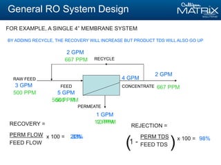 General RO System Design
FOR EXAMPLE, A SINGLE 4” MEMBRANE SYSTEM
FEED
PERMEATE
CONCENTRATE
1 GPM
4 GPM
5 GPM
RAW FEED
3 GPM
RECYCLE
2 GPM
2 GPM
20%
PERM FLOW
FEED FLOW
RECOVERY =
x 100 = 98%
10 PPM
667 PPM
500 PPM
500 PPM
667 PPM
PERM TDS
FEED TDS
REJECTION =
x 100 =
1 -
( )
BY ADDING RECYCLE, THE RECOVERY WILL INCREASE BUT PRODUCT TDS WILL ALSO GO UP
12 PPM
566 PPM
33%
 