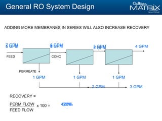 General RO System Design
ADDING MORE MEMBRANES IN SERIES WILL ALSO INCREASE RECOVERY
FEED
PERMEATE
CONC
PERM FLOW
FEED FLOW
RECOVERY =
x 100 =
1 GPM
20 %
33 %
43 %
1 GPM
2 GPM
1 GPM
3 GPM
5 GPM 4 GPM
6 GPM 5 GPM 4 GPM
7 GPM 6 GPM 5 GPM 4 GPM
 
