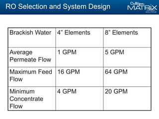 RO Selection and System Design
Brackish Water 4” Elements 8” Elements
Average
Permeate Flow
1 GPM 5 GPM
Maximum Feed
Flow
16 GPM 64 GPM
Minimum
Concentrate
Flow
4 GPM 20 GPM
 