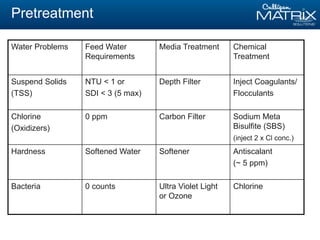 Pretreatment
Water Problems Feed Water
Requirements
Media Treatment Chemical
Treatment
Suspend Solids
(TSS)
NTU < 1 or
SDI < 3 (5 max)
Depth Filter Inject Coagulants/
Flocculants
Chlorine
(Oxidizers)
0 ppm Carbon Filter Sodium Meta
Bisulfite (SBS)
(inject 2 x Cl conc.)
Hardness Softened Water Softener Antiscalant
(~ 5 ppm)
Bacteria 0 counts Ultra Violet Light
or Ozone
Chlorine
 