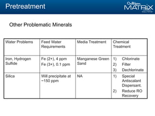 Pretreatment
Water Problems Feed Water
Requirements
Media Treatment Chemical
Treatment
Iron, Hydrogen
Sulfide
Fe (2+), 4 ppm
Fe (3+), 0.1 ppm
Manganese Green
Sand
1) Chlorinate
2) Filter
3) Dechlorinate
Silica Will precipitate at
~150 ppm
NA 1) Special
Antiscalant
Dispersant.
2) Reduce RO
Recovery
Other Problematic Minerals
 