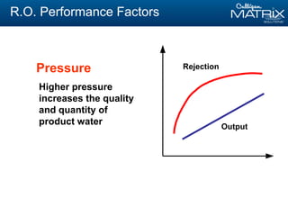 R.O. Performance Factors
Higher pressure
increases the quality
and quantity of
product water Output
Rejection
Pressure
 