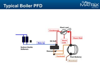 Typical Boiler PFD
Q
Sodium Zeolite
Softeners
Plant Boiler(s)
DA Vent
Plant Load
Deareator
Make Up
Condensate
Steam
Loss
Steam Rate
Blowdown
Feedwater
 