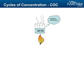 2 cycles of
concentration
100 TDS
200 TDS
Cycles of Concentration - COC
 