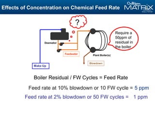Effects of Concentration on Chemical Feed Rate
Feed rate at 10% blowdown or 10 FW cycle =
Feedwater
Plant Boiler(s)
Deareator
Blowdown
Require a
50ppm of
residual in
the boiler
Feed rate at 2% blowdown or 50 FW cycles =
?
Make Up
Boiler Residual / FW Cycles = Feed Rate
5 ppm
1 ppm
 