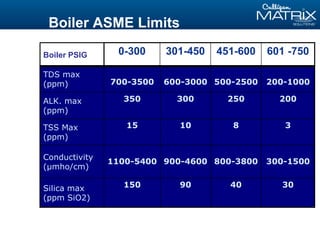 Boiler ASME Limits
TDS max
(ppm) 700-3500 600-3000 500-2500 200-1000
ALK. max
(ppm)
350 300 250 200
TSS Max
(ppm)
15 10 8 3
Conductivity
(µmho/cm)
1100-5400 900-4600 800-3800 300-1500
Silica max
(ppm SiO2)
150 90 40 30
0-300 301-450 451-600 601 -750
Boiler PSIG
 