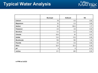 Typical Water Analysis
Municipal Softened RO
Calcium 78 0.5 0.00
Magnesium 33 0.3 0.00
Sodium 50 160.2 1.77
Potassium 3.8 3.8 0.05
Strontium 0.2 0.2 0.00
Chloride 43.6 45 0.47
Sulfate 13.5 13.5 0.09
Bicarbonate 106 106 1.34
Flouride 0.5 0.5 0.00
Silica 22.4 22.4 0.29
pH 8 8 6.10
mmhos 311 320 6.50
in PPM as CaCO3
 