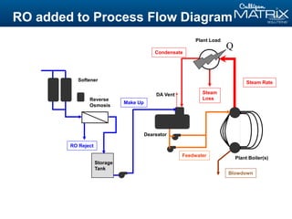 Feedwater
Plant Boiler(s)
DA Vent
Plant Load
Deareator
Make Up
Condensate
Steam
Loss
Steam Rate
Reverse
Osmosis
Softener
RO Reject
Q
Blowdown
Storage
Tank
RO added to Process Flow Diagram
 