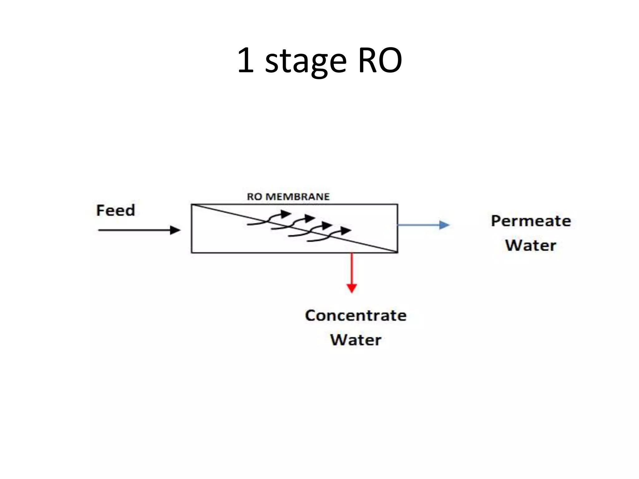 1 stage RO
 