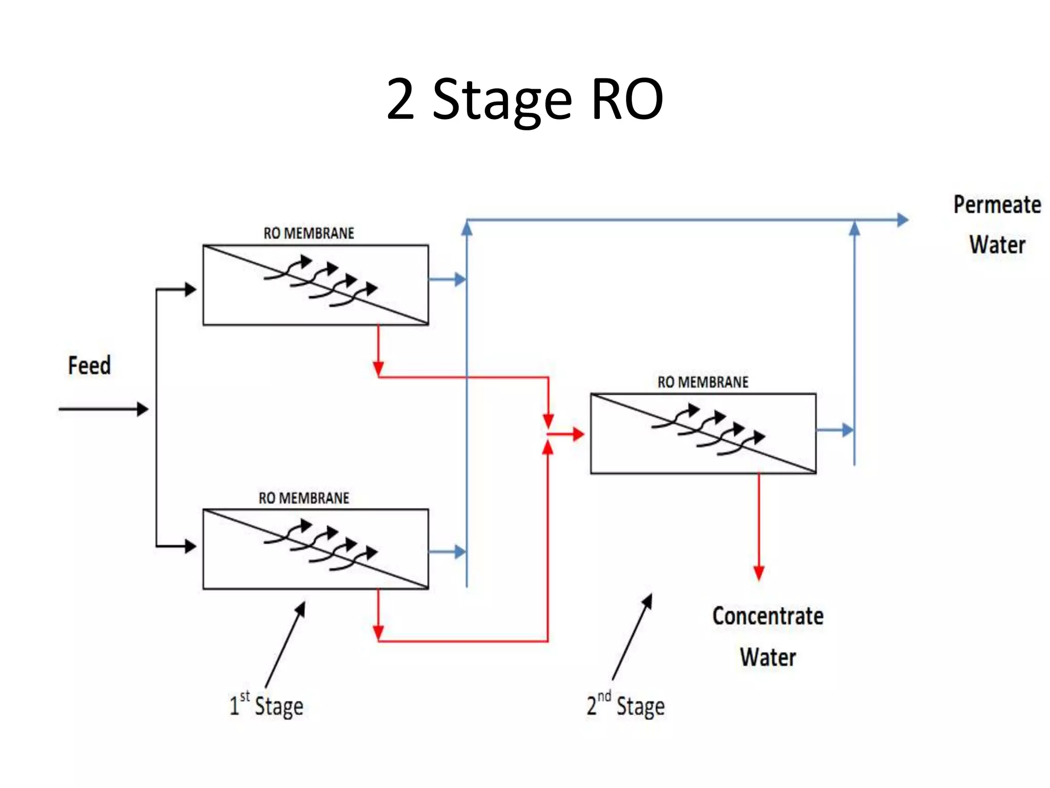 2 Stage RO
 