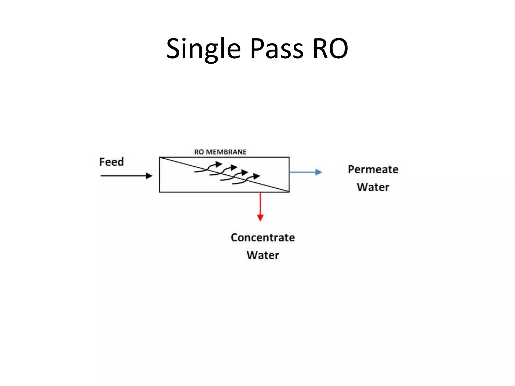 Single Pass RO
 