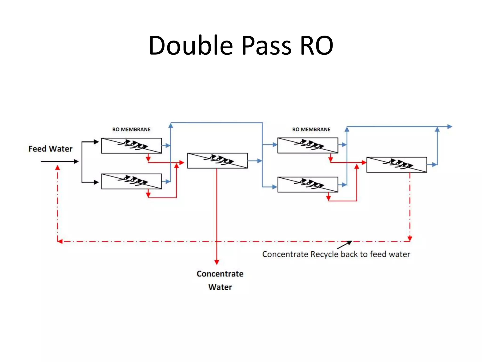 Double Pass RO
 
