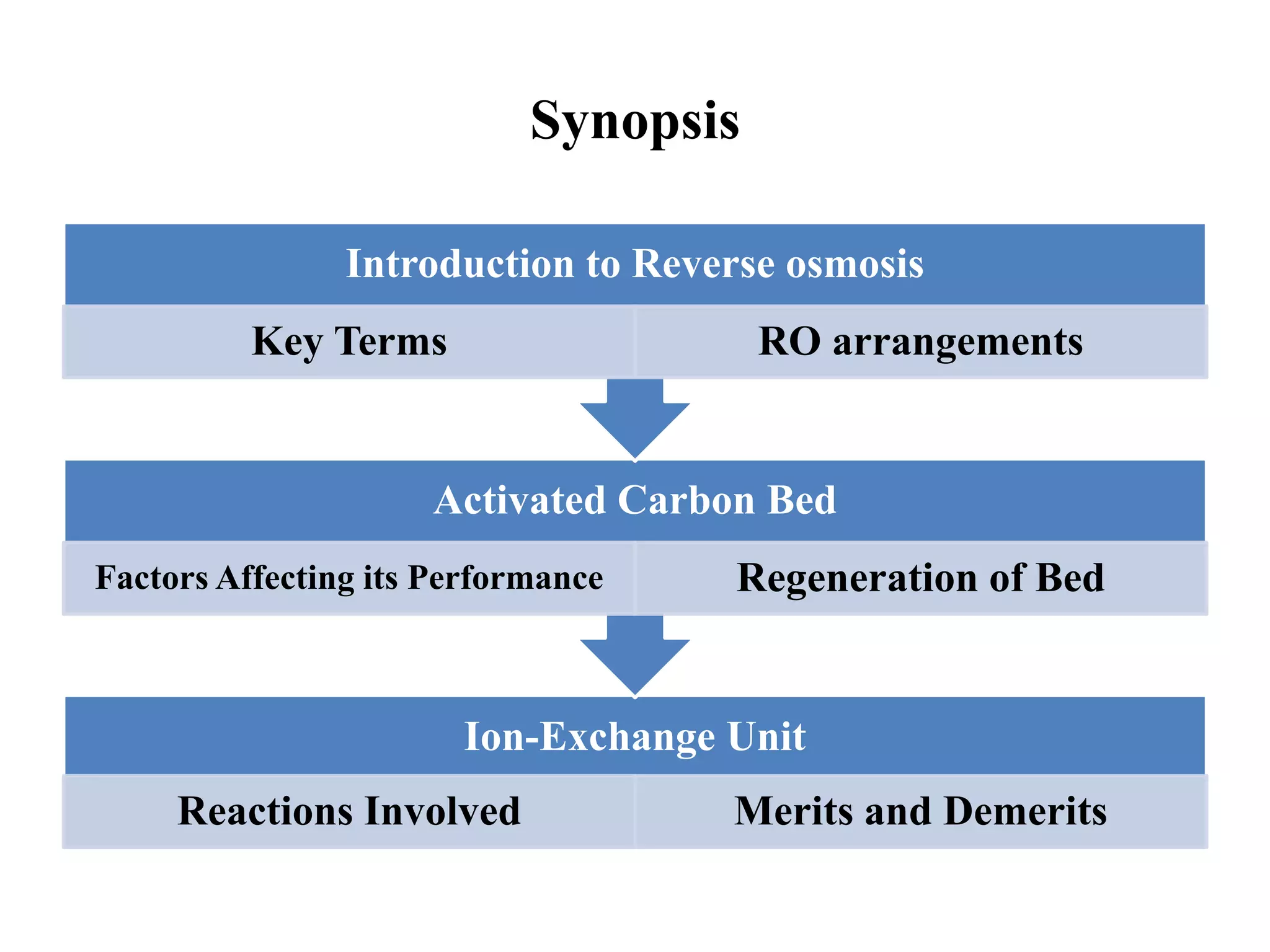 Synopsis
Ion-Exchange Unit
Reactions Involved Merits and Demerits
Activated Carbon Bed
Factors Affecting its Performance Regeneration of Bed
Introduction to Reverse osmosis
Key Terms RO arrangements
 