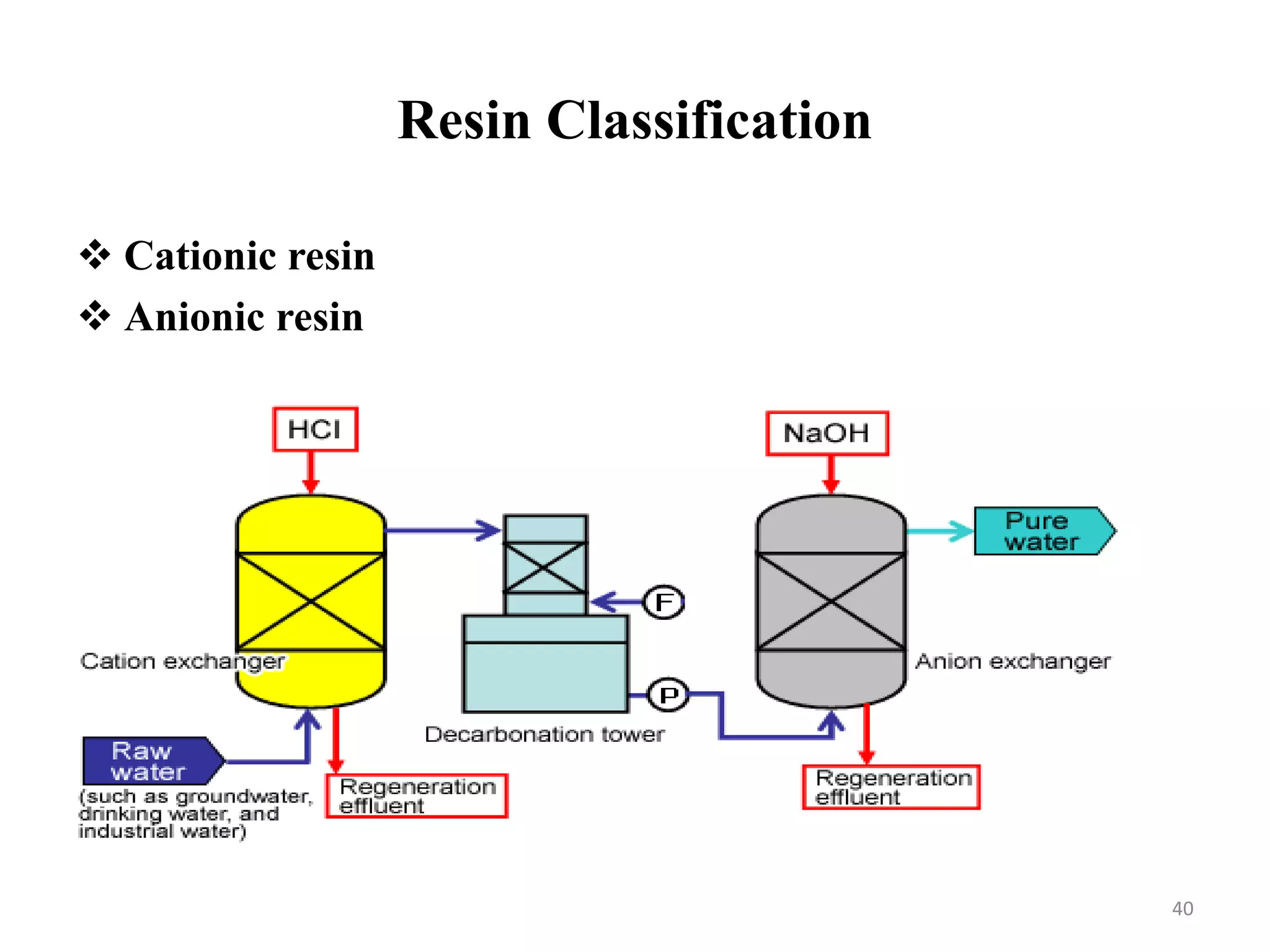 Resin Classification
40
 Cationic resin
 Anionic resin
 