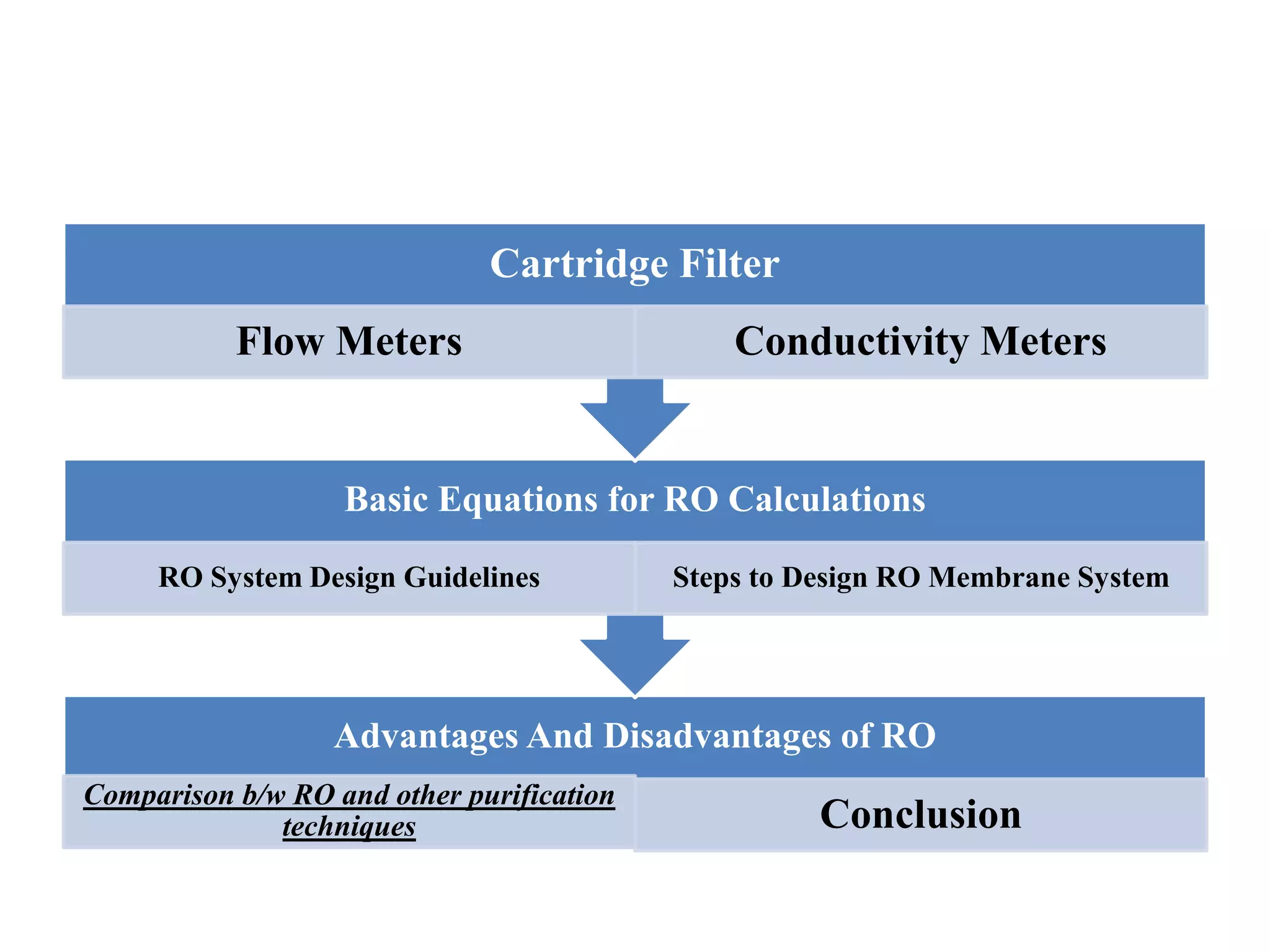 Advantages And Disadvantages of RO
Comparison b/w RO and other purification
techniques Conclusion
Basic Equations for RO Calculations
RO System Design Guidelines Steps to Design RO Membrane System
Cartridge Filter
Flow Meters Conductivity Meters
 
