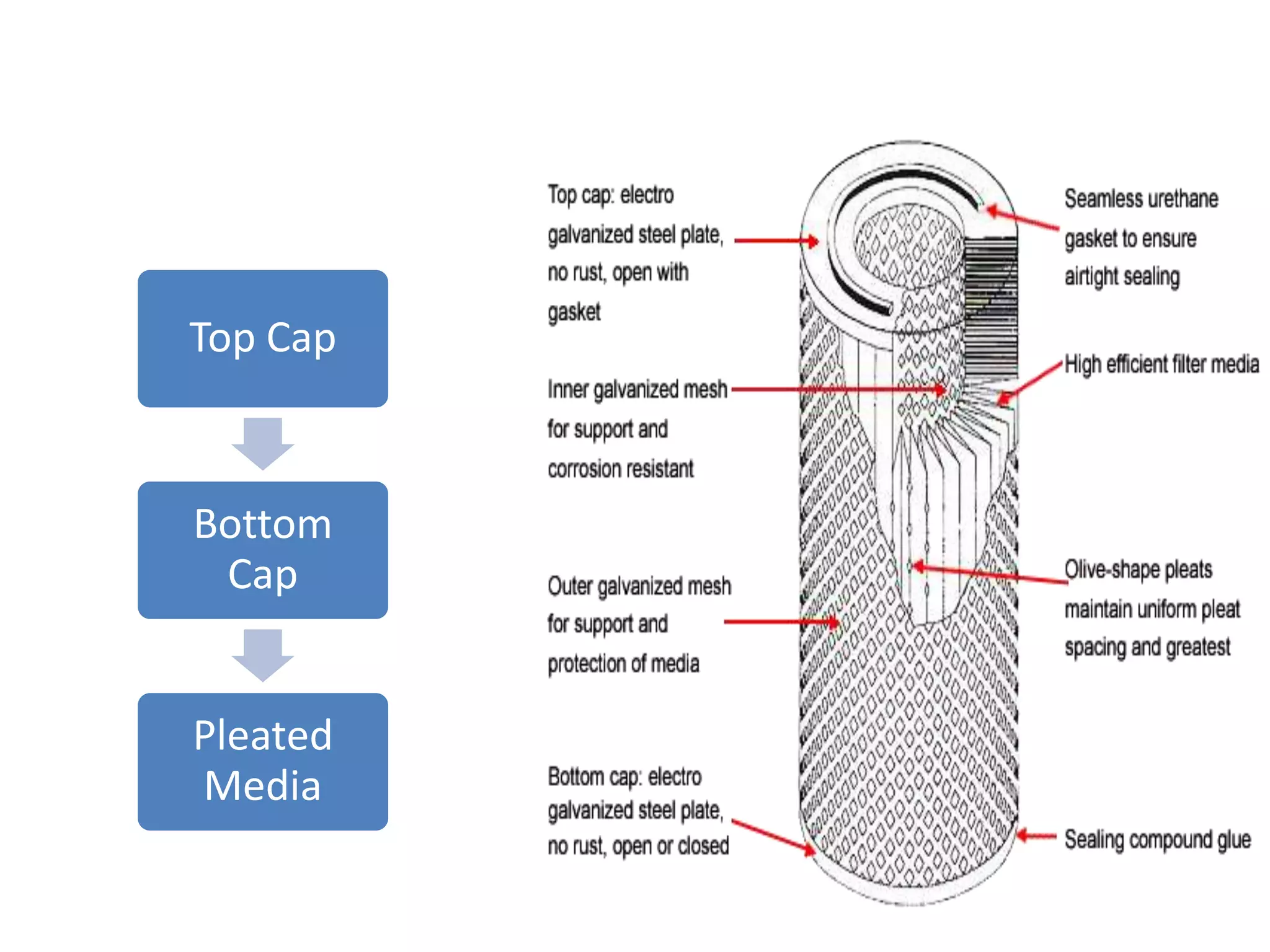 Top Cap
Bottom
Cap
Pleated
Media
 