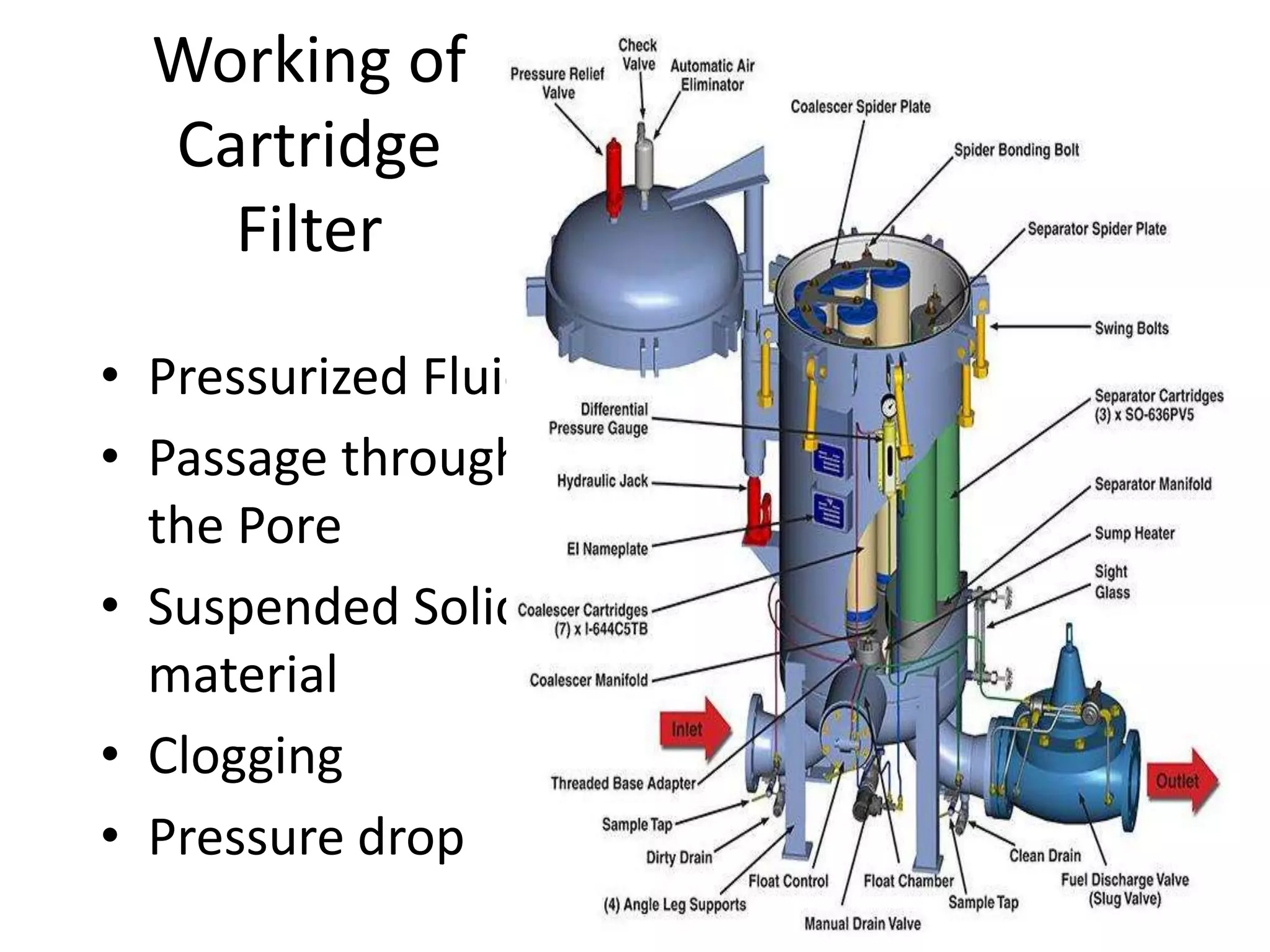 Working of
Cartridge
Filter
• Pressurized Fluid
• Passage through
the Pore
• Suspended Solid
material
• Clogging
• Pressure drop
 