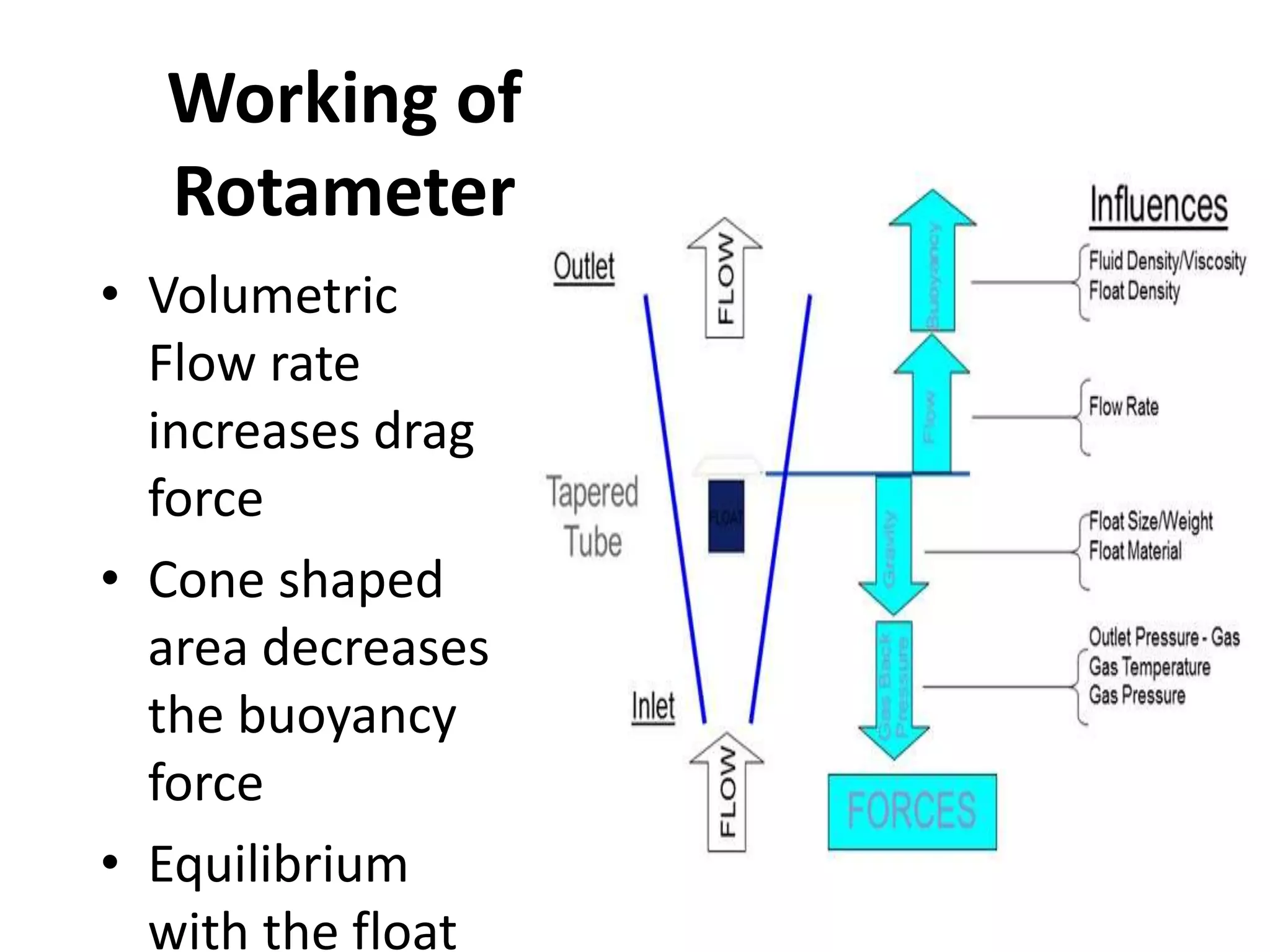 Working of
Rotameter
• Volumetric
Flow rate
increases drag
force
• Cone shaped
area decreases
the buoyancy
force
• Equilibrium
with the float
 