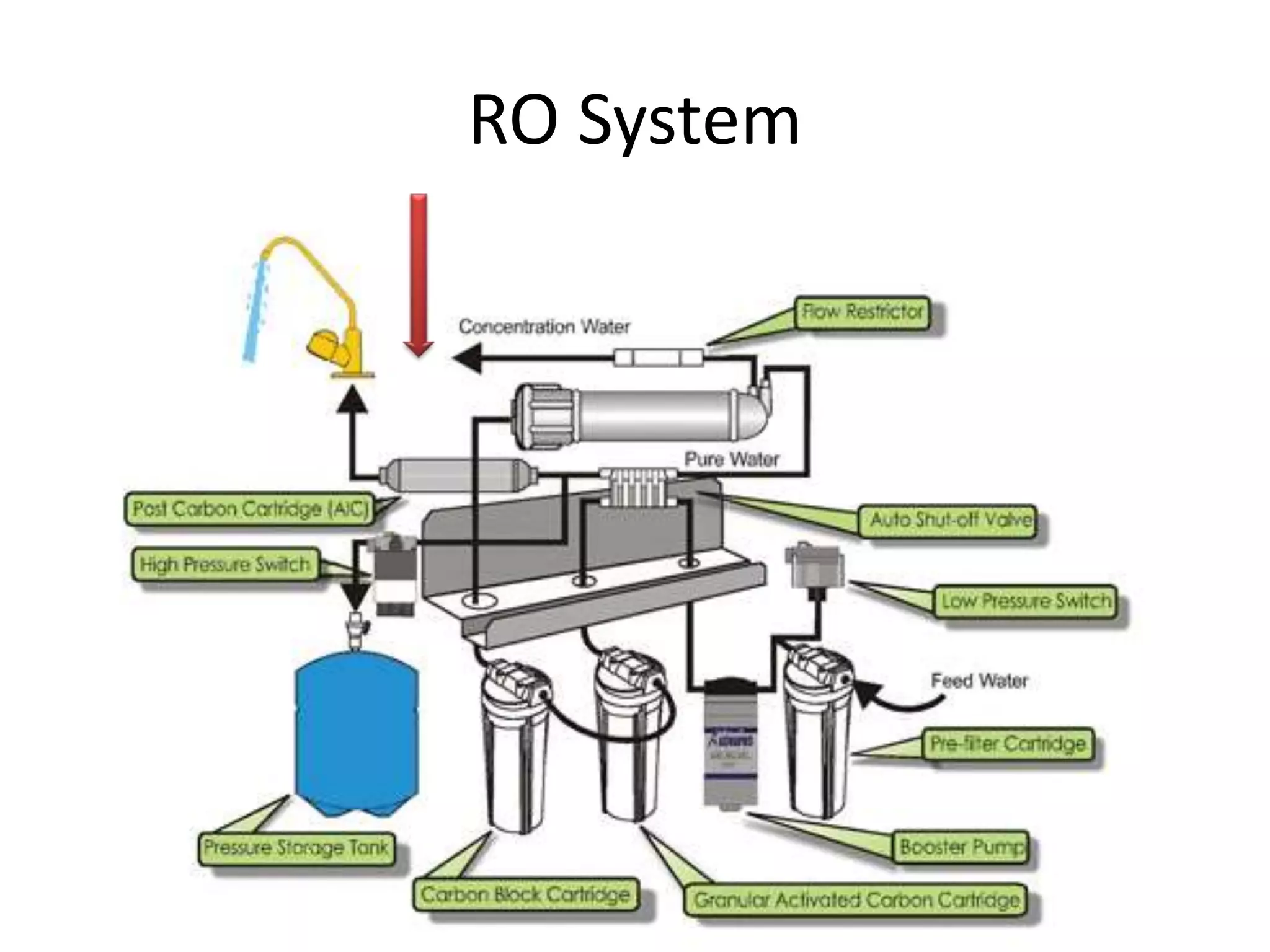 RO System
 