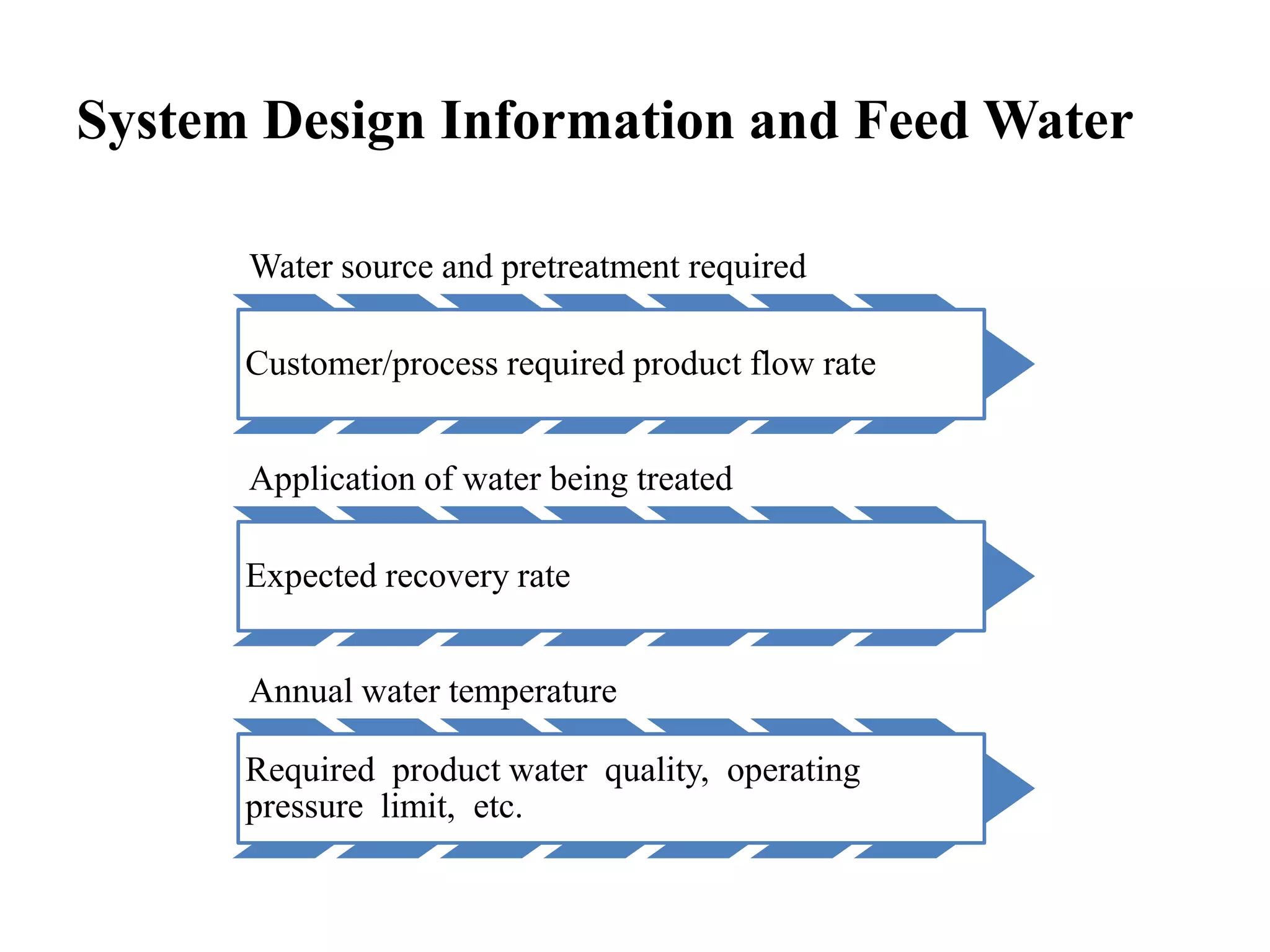 System Design Information and Feed Water
Water source and pretreatment required
Customer/process required product flow rate
Application of water being treated
Expected recovery rate
Annual water temperature
Required product water quality, operating
pressure limit, etc.
 