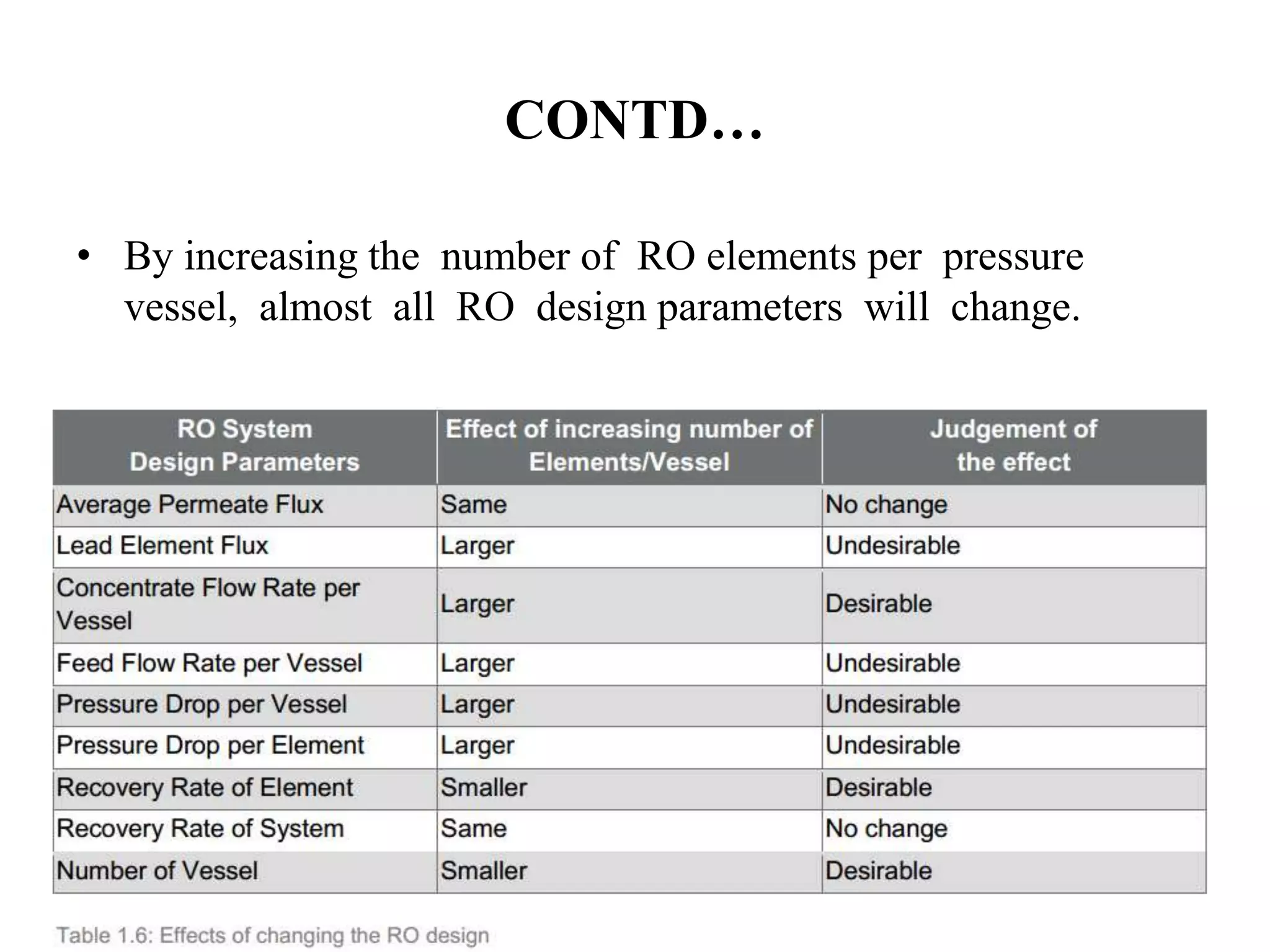 CONTD…
• By increasing the number of RO elements per pressure
vessel, almost all RO design parameters will change.
 