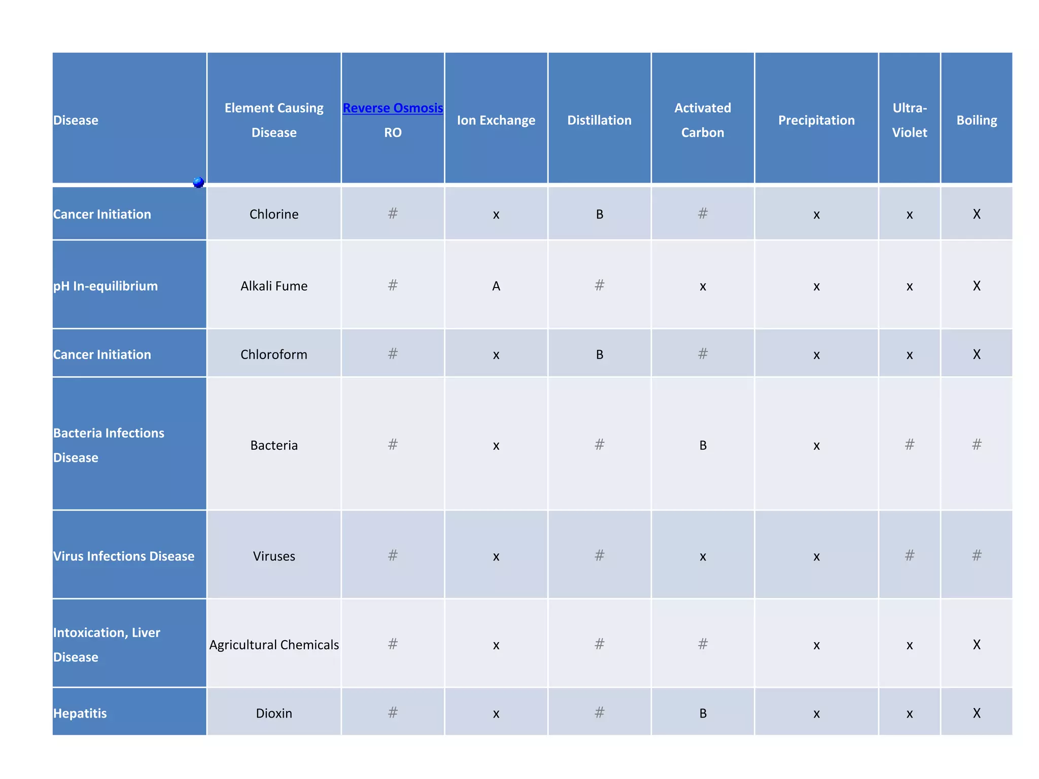 Disease
Element Causing
Disease
Reverse Osmosis
RO
Ion Exchange Distillation
Activated
Carbon
Precipitation
Ultra-
Violet
Boiling
Cancer Initiation Chlorine # x B # x x X
pH In-equilibrium Alkali Fume # A # x x x X
Cancer Initiation Chloroform # x B # x x X
Bacteria Infections
Disease
Bacteria # x # B x # #
Virus Infections Disease Viruses # x # x x # #
Intoxication, Liver
Disease
Agricultural Chemicals # x # # x x X
Hepatitis Dioxin # x # B x x X
 