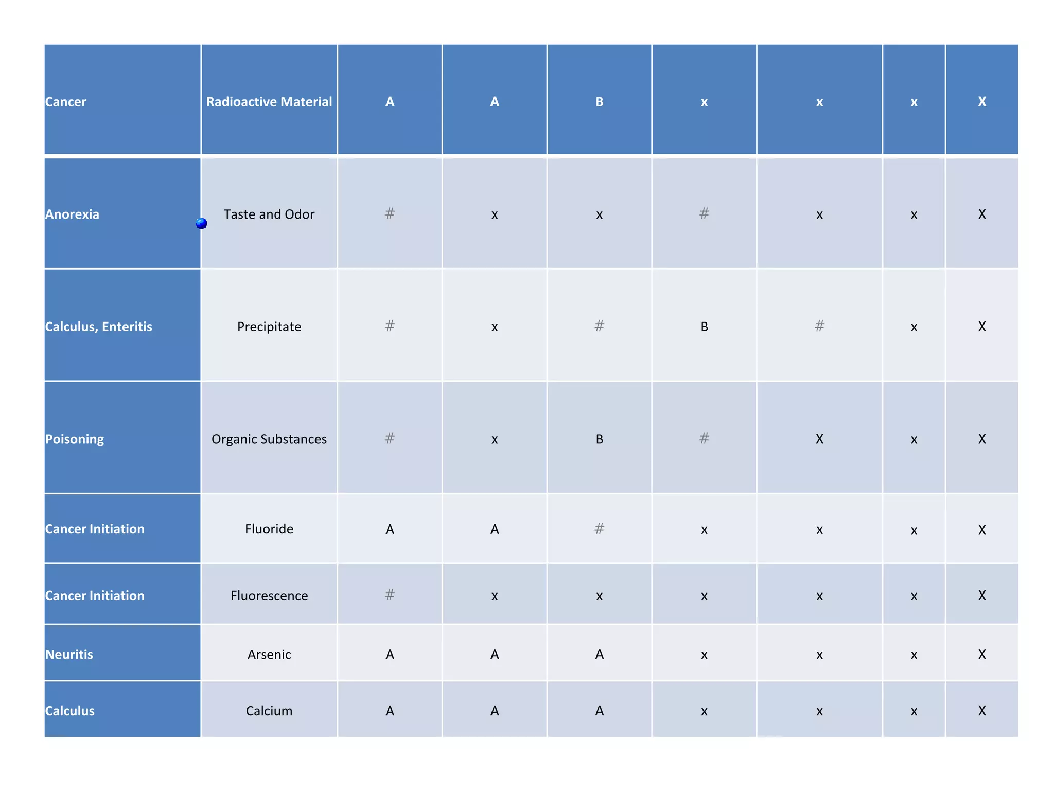 Cancer Radioactive Material A A B x x x X
Anorexia Taste and Odor # x x # x x X
Calculus, Enteritis Precipitate # x # B # x X
Poisoning Organic Substances # x B # X x X
Cancer Initiation Fluoride A A # x x x X
Cancer Initiation Fluorescence # x x x x x X
Neuritis Arsenic A A A x x x X
Calculus Calcium A A A x x x X
 
