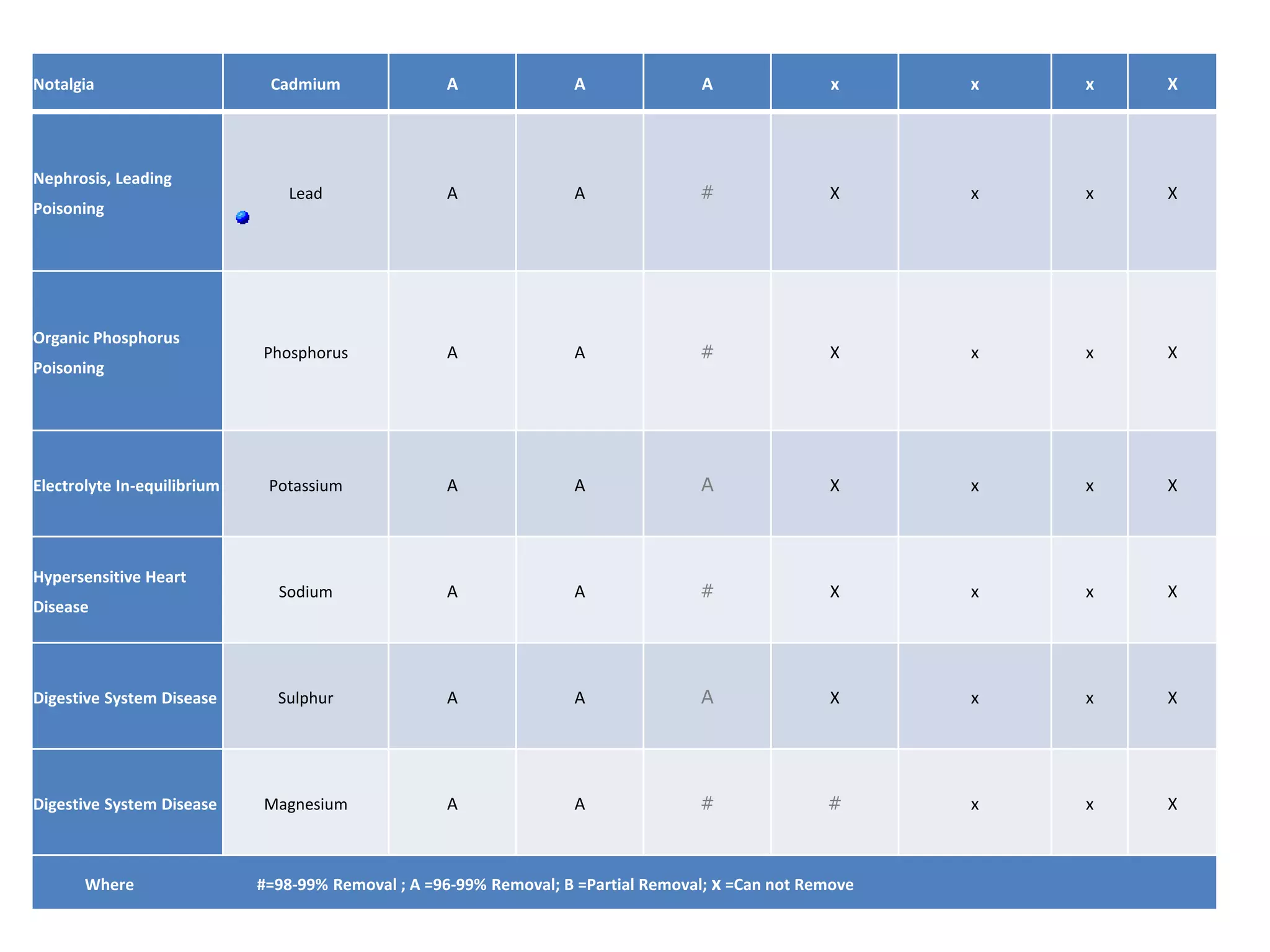 Notalgia Cadmium A A A x x x X
Nephrosis, Leading
Poisoning
Lead A A # X x x X
Organic Phosphorus
Poisoning
Phosphorus A A # X x x X
Electrolyte In-equilibrium Potassium A A A X x x X
Hypersensitive Heart
Disease
Sodium A A # X x x X
Digestive System Disease Sulphur A A A X x x X
Digestive System Disease Magnesium A A # # x x X
Where #=98-99% Removal ; A =96-99% Removal; B =Partial Removal; x =Can not Remove
 