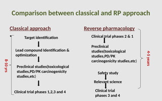 Reverse pharmacology MD Pharmacology presentation | PPTX